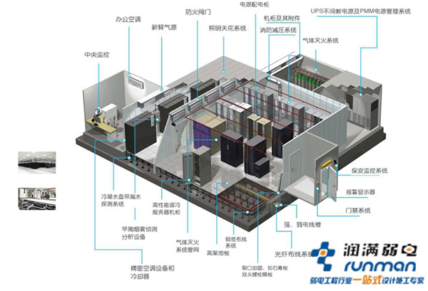 机房建设的标准是什么？