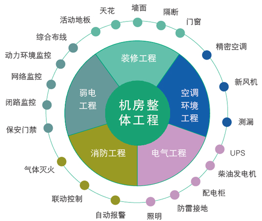 机房建设工程需要做哪些系统？