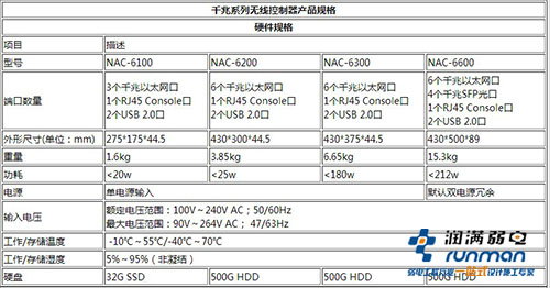 信锐 NAC-6200参数