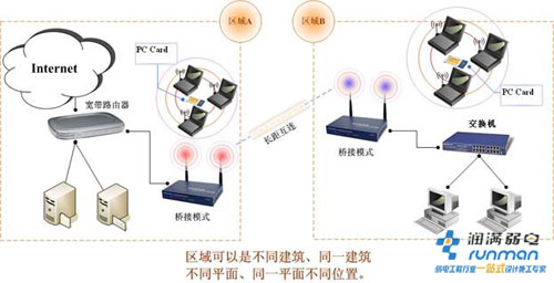 ap覆盖原则和规划