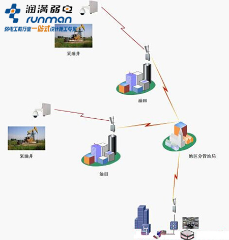 石油化工无线网络覆盖方案