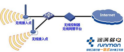 无线ap应用