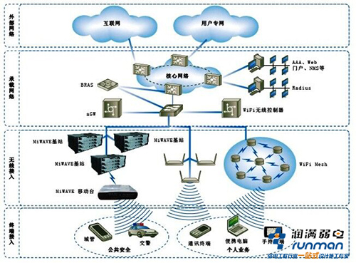 无线覆盖方案