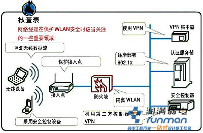 无线覆盖应当关注的一些领域