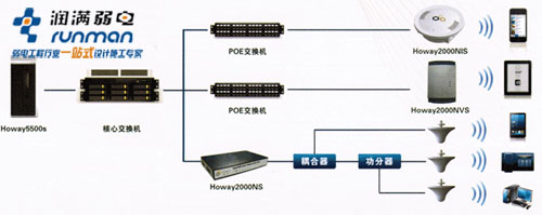 Howay5500S软AC+10台汉明无线AP