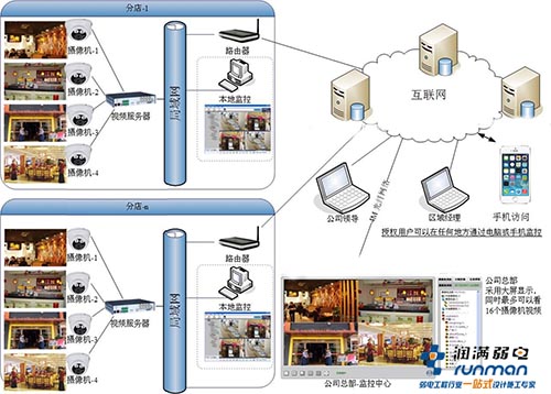 分店和住店监控方案