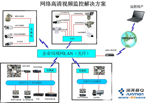 小区监控方案