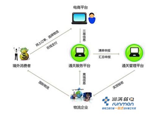 移动电商