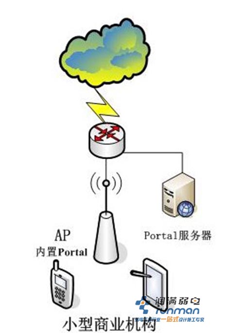 小型商业机构拓扑图