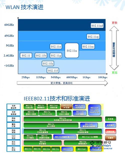 WLAN技术演进图