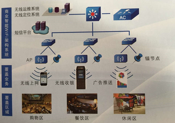 商业综合体无线覆盖的组网结构