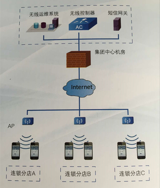 连锁商超无线覆盖的组网结构