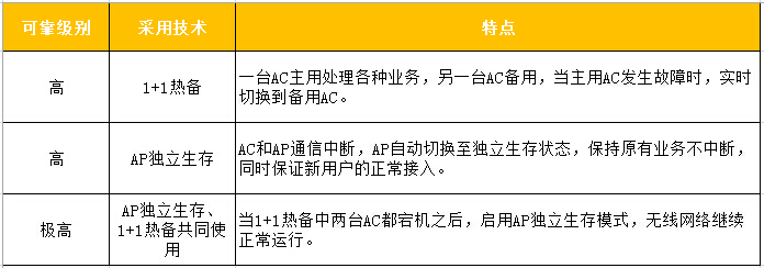 多重技术保障，提供业界最高的网络可靠性