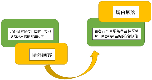 无线覆盖或无线租赁，基于位置服务的精准营销