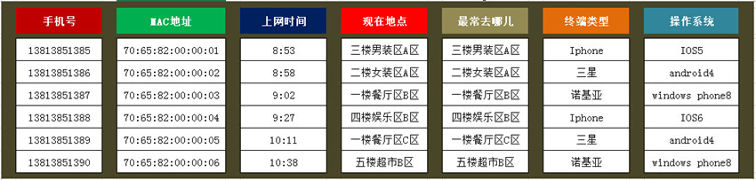 无线覆盖或无线租赁，数据收集