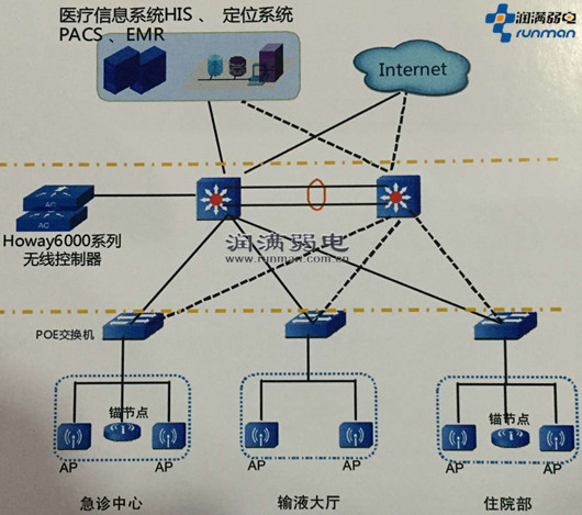 上海润满无线覆盖医院无线覆盖解决方案一