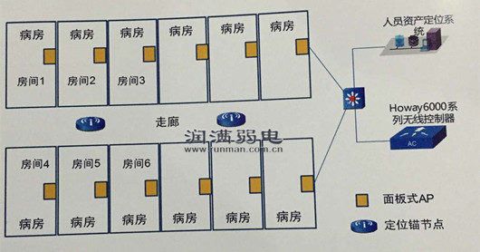 上海润满无线覆盖医院无线覆盖解决方案二