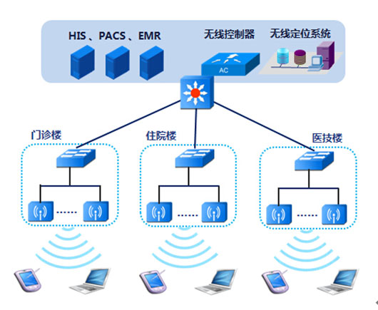 上海润满无线覆盖公司医疗无线覆盖组网