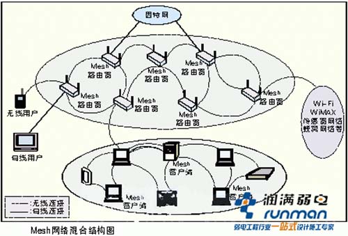 Mesh网络标准