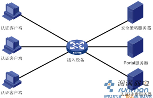 图1Portal系统组成示意图