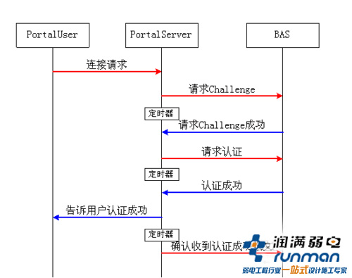 Portal认证的原理图