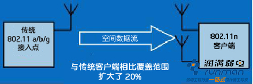 老接入点到老客户端