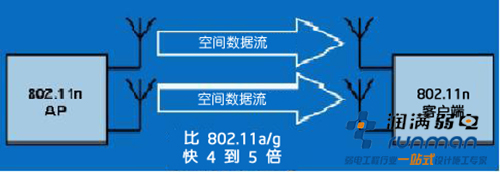 MIMO 接入点到 MIMO 客户端