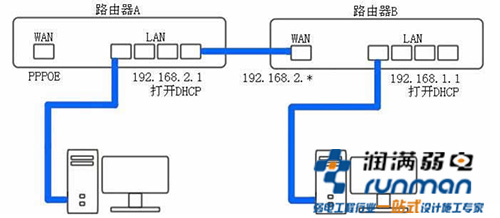 AP接入网络