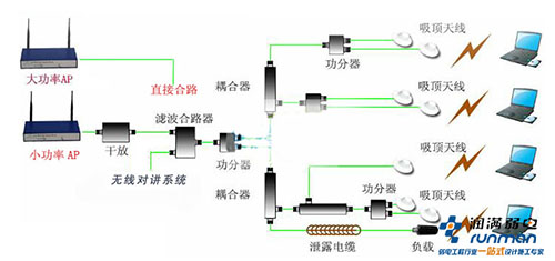 无线租赁覆盖方案