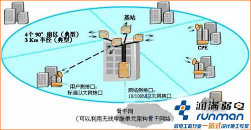 无线网络覆盖