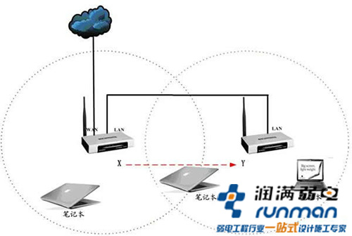 无线漫游基础图