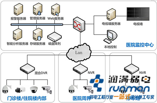 医院整体解决方案