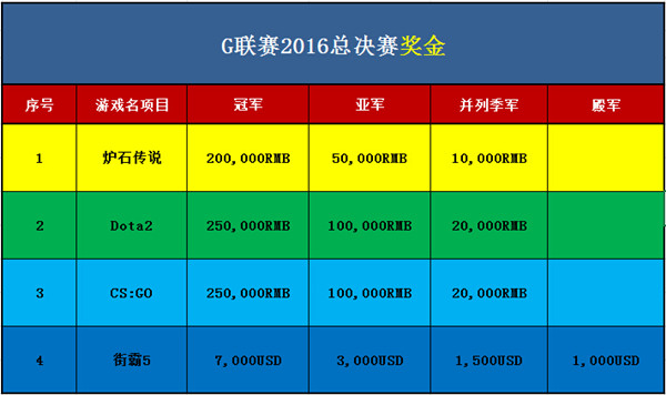 世博馆G联赛2016总决赛奖金