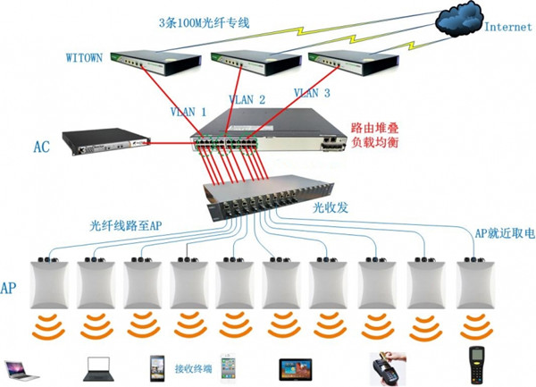 世博馆G联赛2016总决赛无线wifi覆盖组网架构