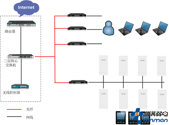 申通物流中转中心无线wifi覆盖整改方案拓扑图