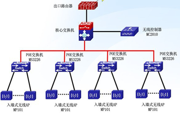 无线wifi网络覆盖之无线AP安装位置的选择