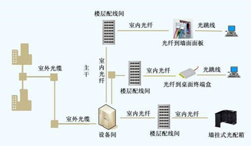 上海小区住宅综合布线工程主要包括哪些