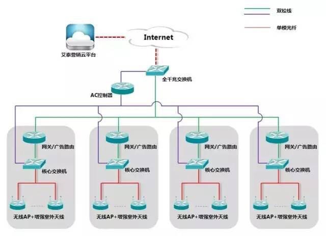 无线wifi覆盖网络拓扑图