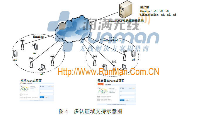 Howay5000PRS系列认证计费系统,Portal认证,酒店无线上网认证,润满无线,汉明金牌代理