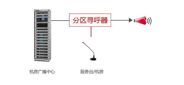 临时插播