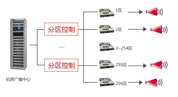 分区控制