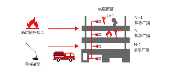 分区报警控制