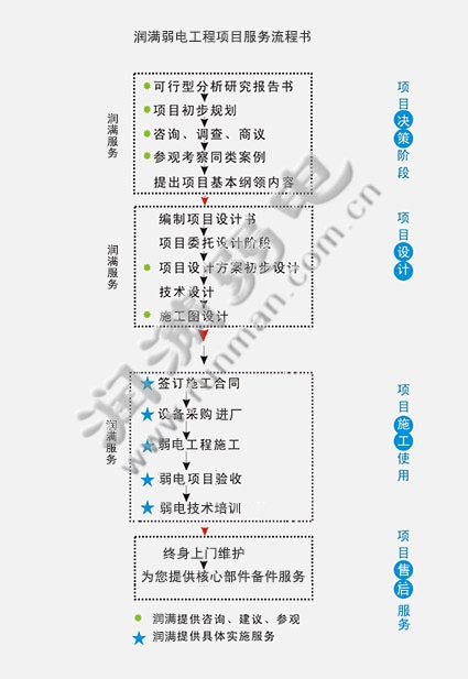 综合布线工程规划