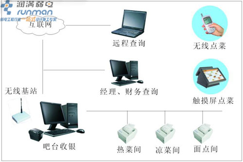 无线点菜系统