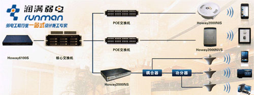 Howay6100S+20台汉明无线AP