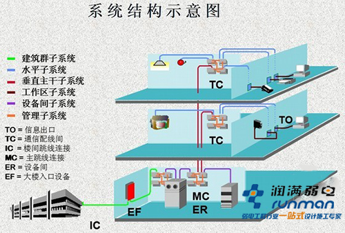 综合布线方案详细图