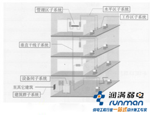 综合布线系统组成示意图