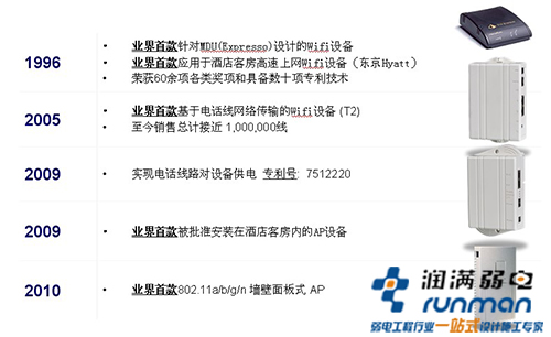 1996年至今摩托罗拉酒店行业专用无线接入设备