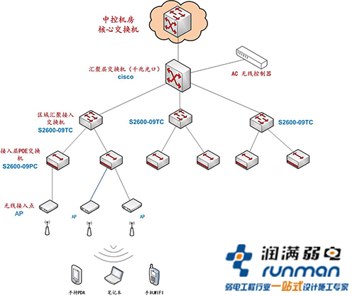 网络结构拓扑图