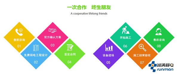 润满弱电合作